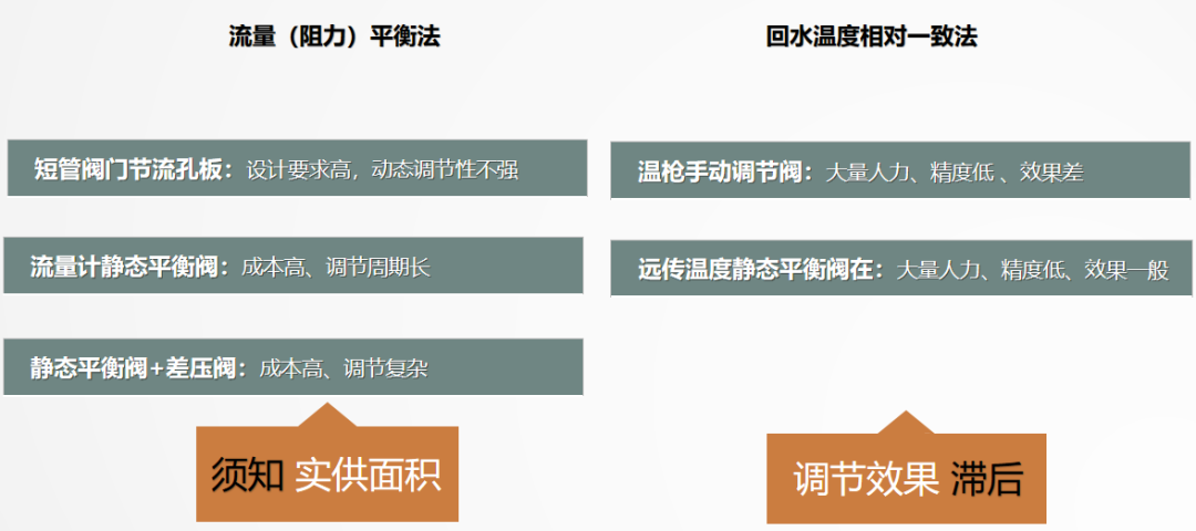 二次网水力平衡简单？不简单？